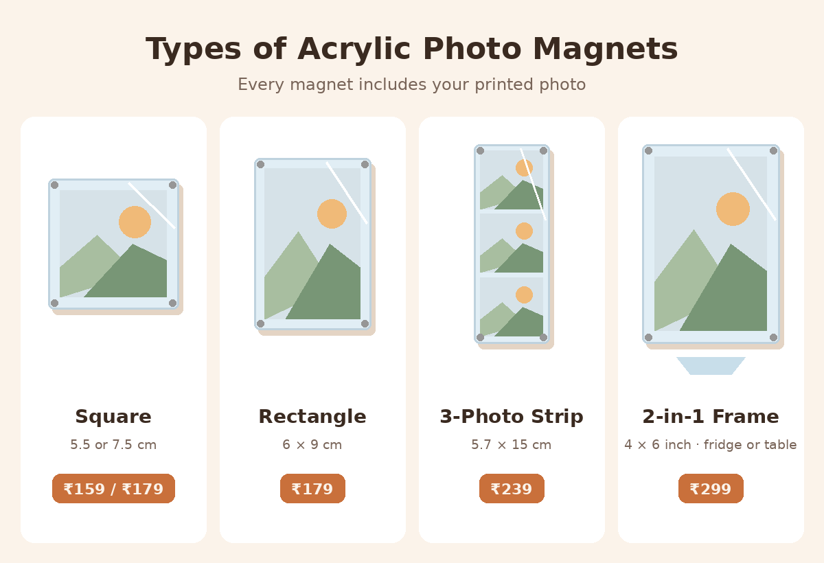 Acrylic fridge magnet types compared: square, rectangle, three-photo strip and a 4x6 acrylic frame that stands or sticks
