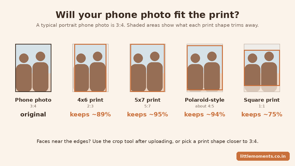 Diagram showing how much of a 3:4 phone photo each print shape keeps: 4x6 about 89 percent, 5x7 about 95 percent, Polaroid-style about 94 percent, square about 75 percent.