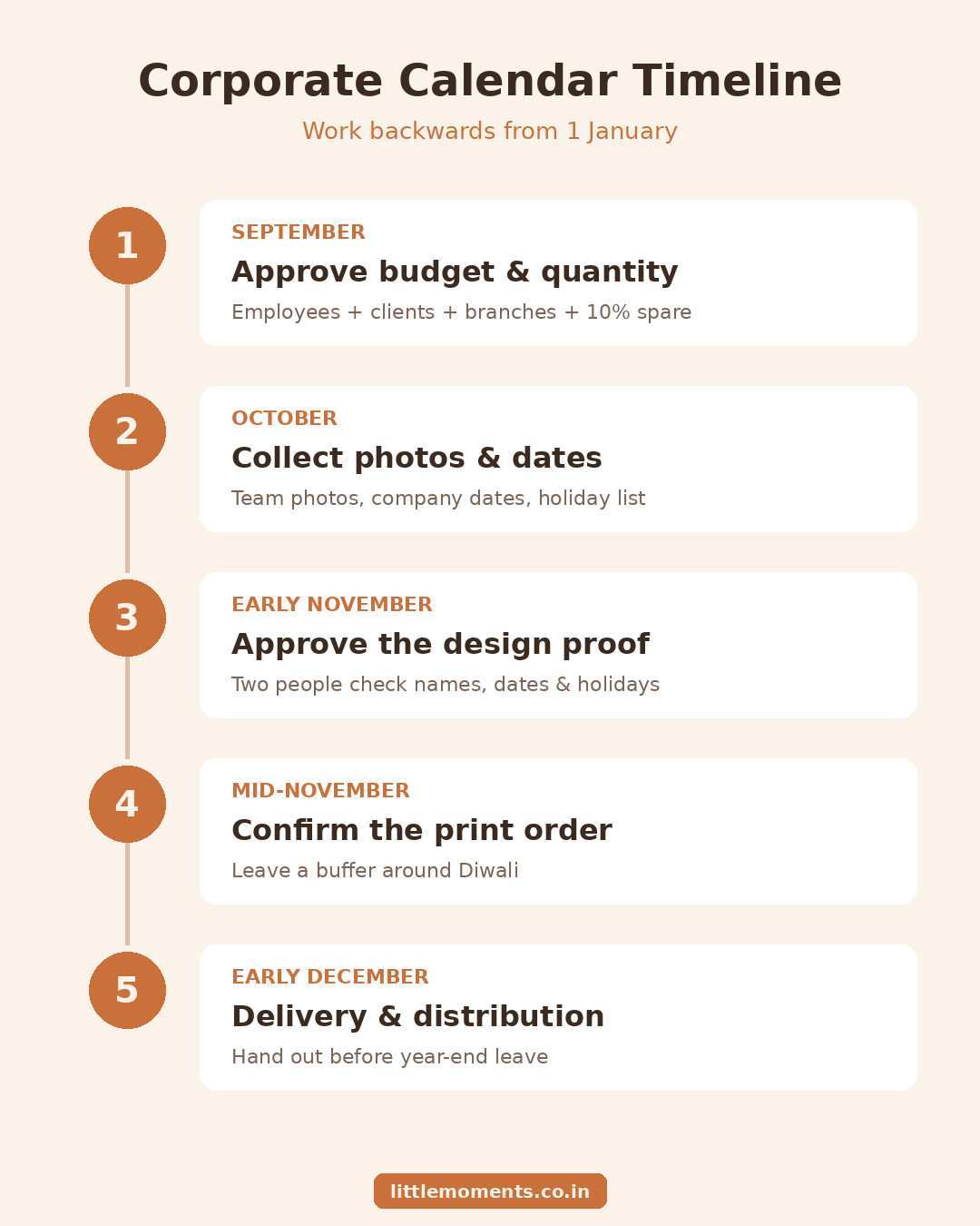 Corporate calendar ordering timeline for Indian offices, from September budget approval to December delivery