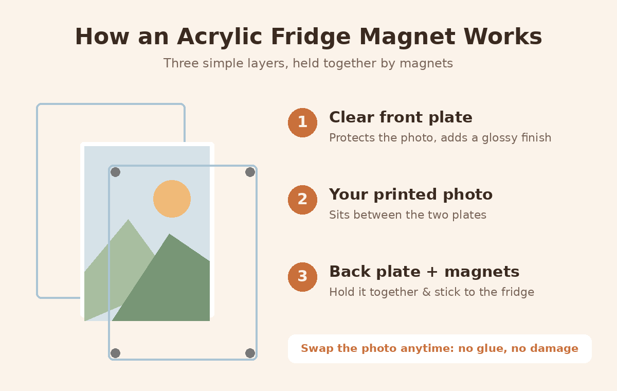 How an acrylic fridge magnet works: two clear acrylic plates, a printed photo between them, and magnets at the corners