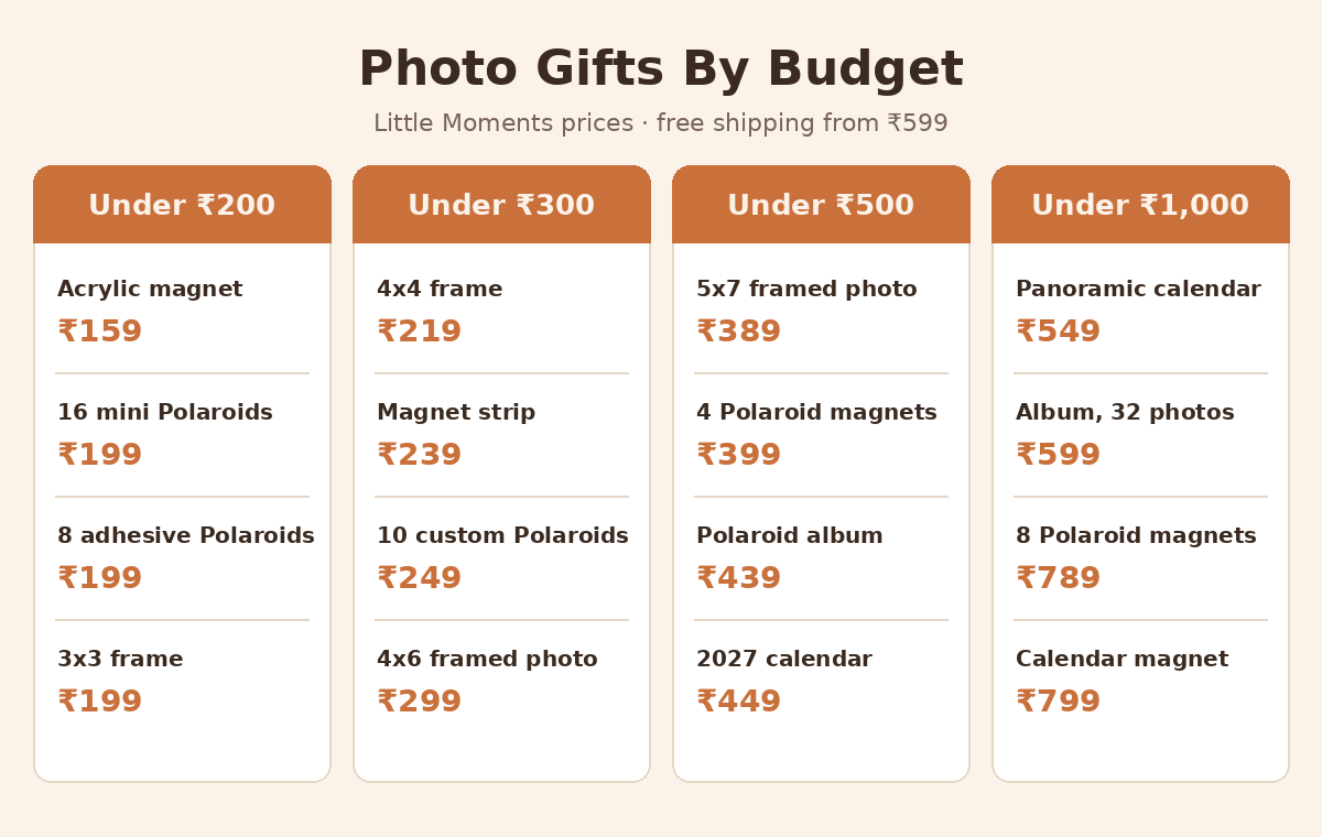 Photo gift price guide: under ₹200, under ₹300, under ₹500 and under ₹1,000, with example gifts at each price